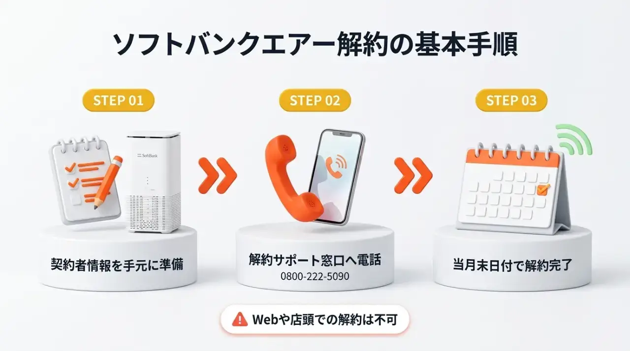 ソフトバンクエアー解約の手続き方法と電話窓口の受付ルール