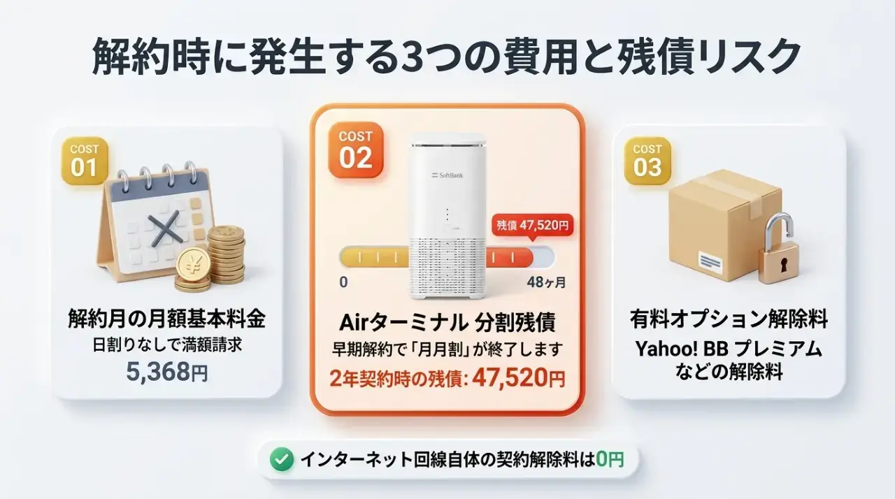 ソフトバンクエアー解約時にかかる費用と端末代の残債リスク