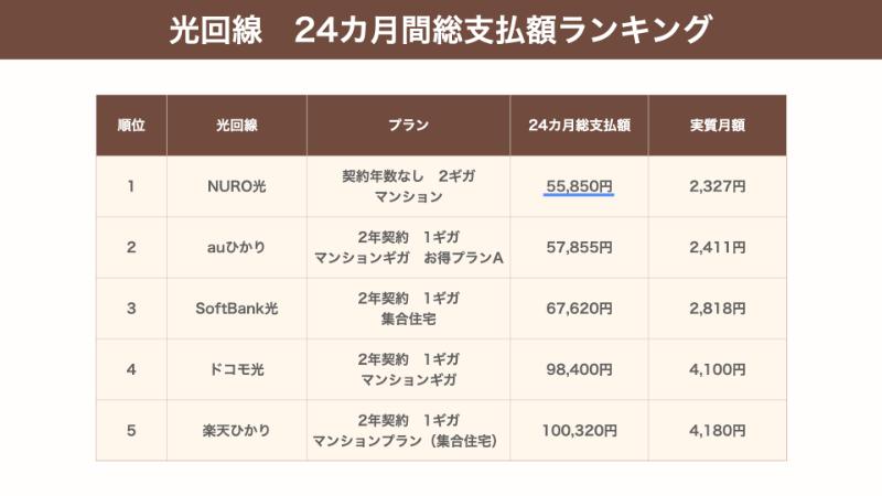 光回線5社の24カ月間支払総額比較結果｜NURO光が最安