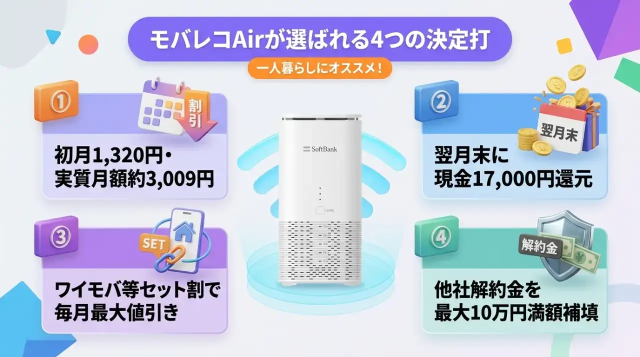 モバレコAirが一人暮らしの通信費節約で選ばれる4つの理由