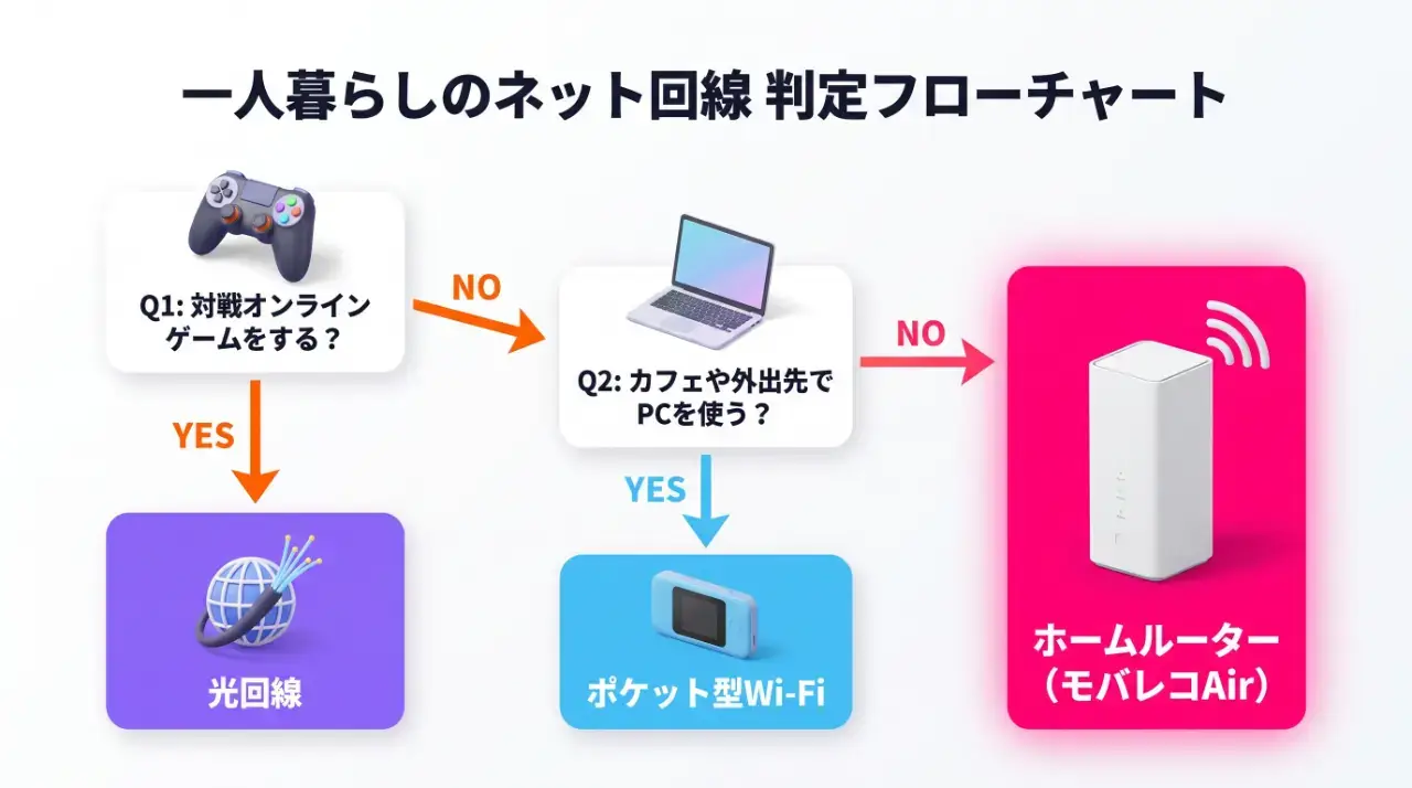 一人暮らしのネット回線選び 判定フローチャート