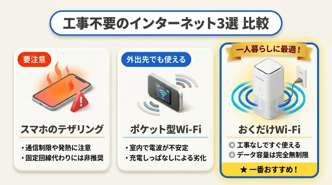 立ち会い工事なしで使える!一人暮らし向けネット回線3選