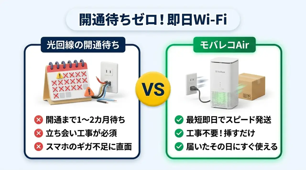 結論｜光回線の開通待ちが嫌なら即日発送の置くだけWi-Fi