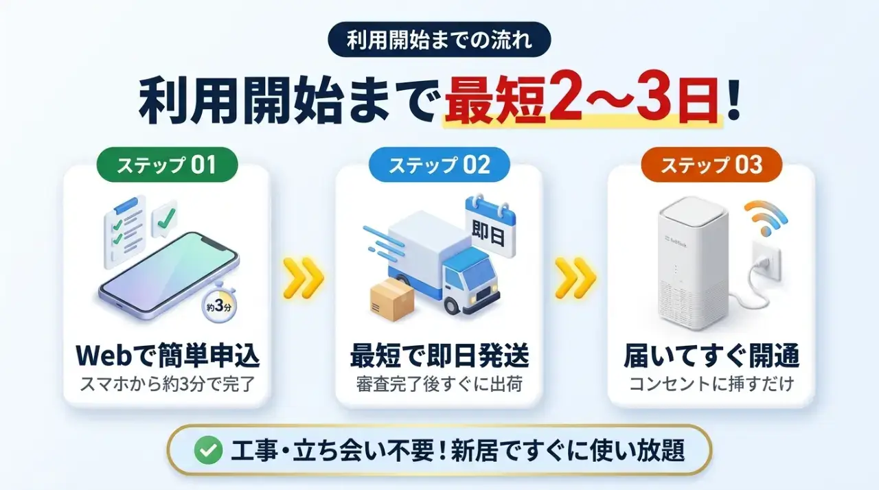 モバレコAirならいつ届く？申し込みから利用開始までの日数