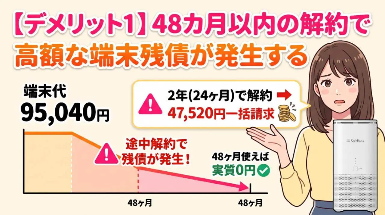 【デメリット1】48カ月以内の解約で高額な端末残債が発生する