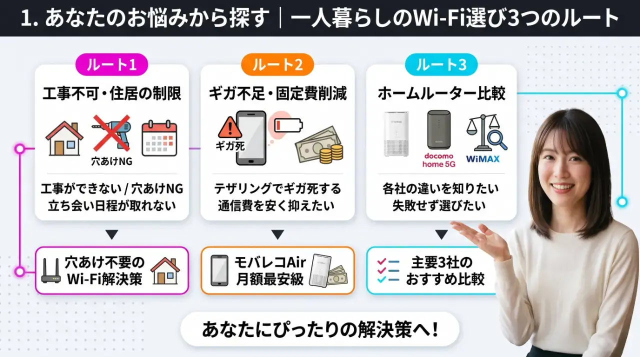 あなたのお悩みから探す|一人暮らしのWi-Fi選び3つのルート