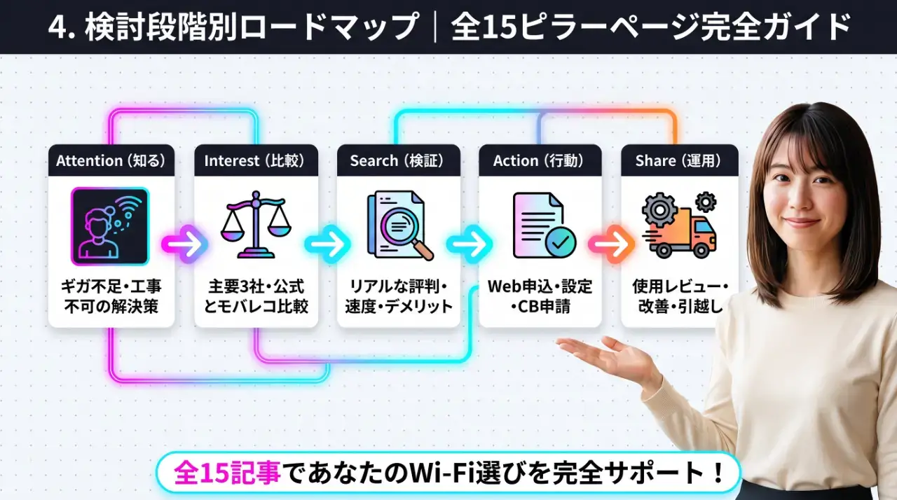 主要ホームルーター3社比較一覧