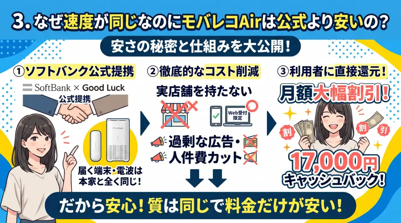 なぜ速度が同じなのにモバレコAirは公式より安いの？