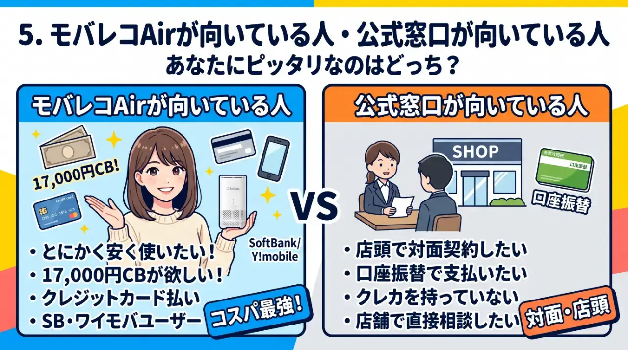 モバレコAirが向いている人・公式窓口が向いている人