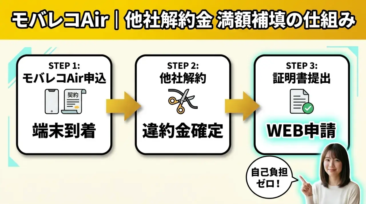 結論｜モバレコAirなら他社解約金を最大10万円満額補填