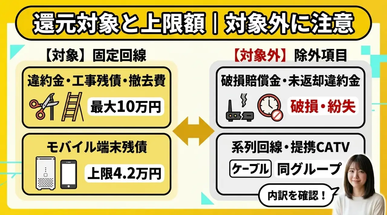 あんしん乗り換えの還元対象と上限額｜対象外の費用に注意