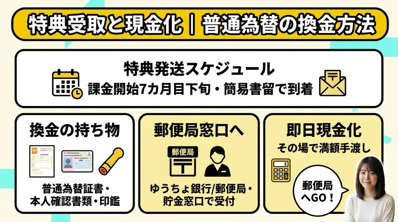 特典受取と現金化の流れ｜普通為替の到着時期と換金方法