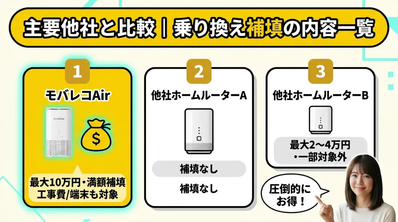 主要他社との比較！乗り換えキャンペーンの還元内容一覧