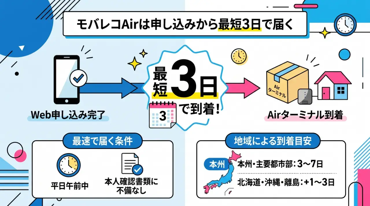 モバレコAirは申し込みから最短3日で届く