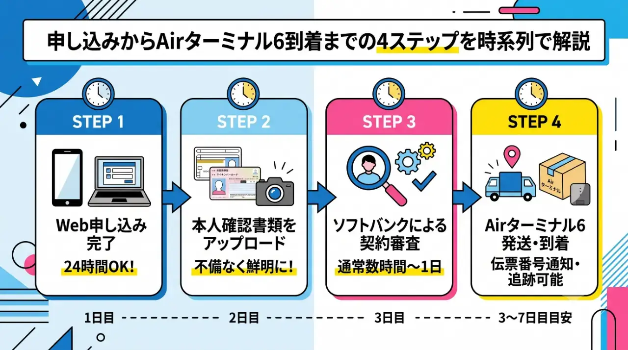 申し込みからAirターミナル6到着までの4ステップを時系列で解説