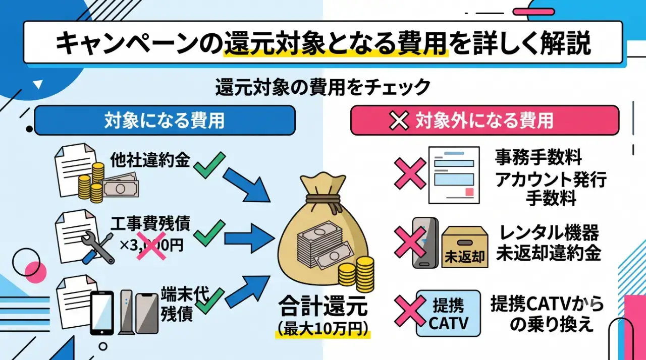キャンペーンの還元対象となる費用を詳しく解説