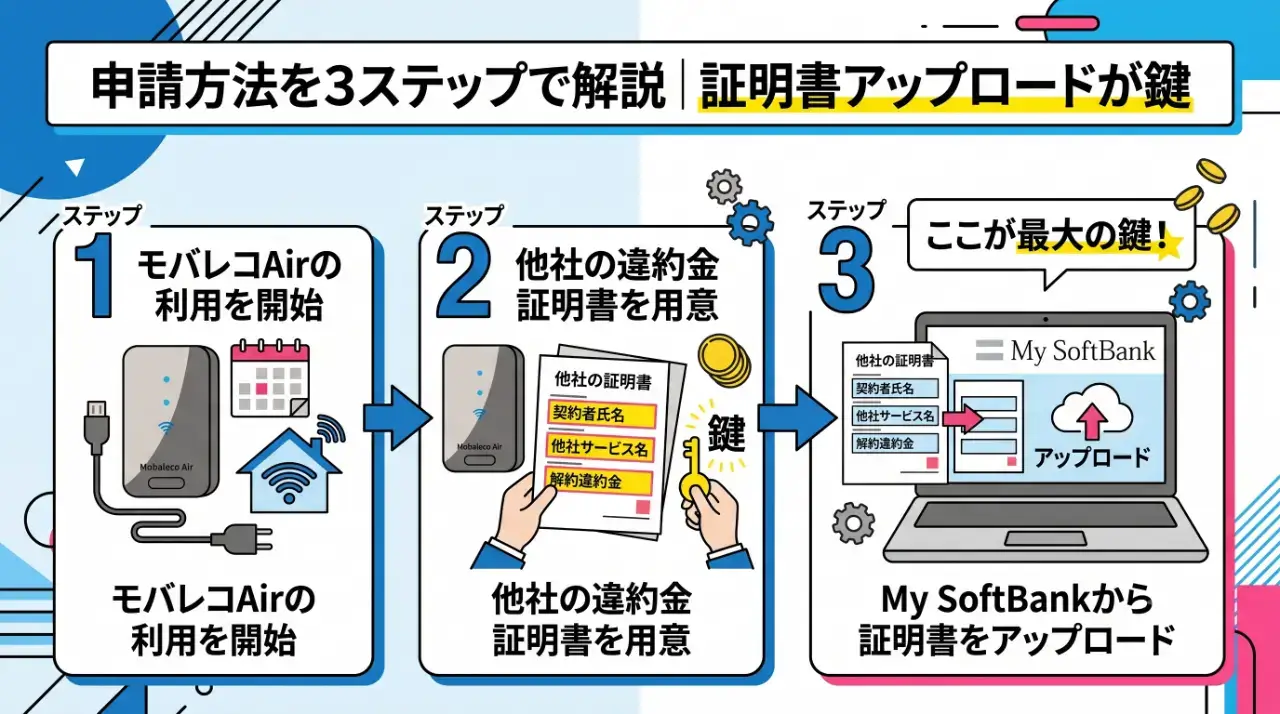 申請方法を3ステップで解説|証明書アップロードが鍵