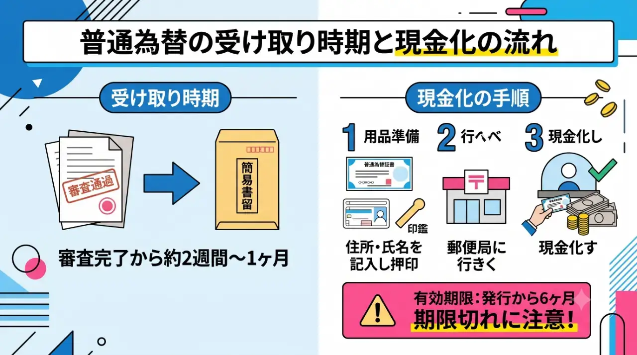 普通為替の受け取り時期と現金化までの流れを解説