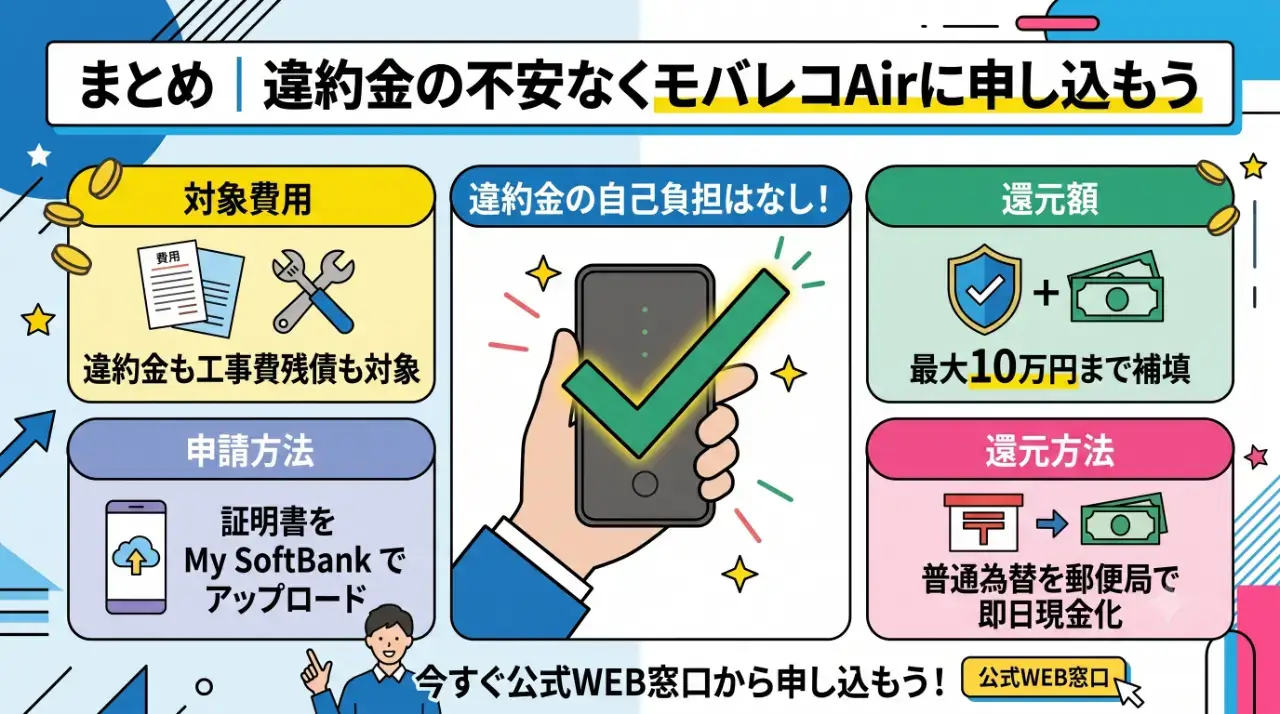 まとめ|違約金の不安なくモバレコAirに申し込もう
