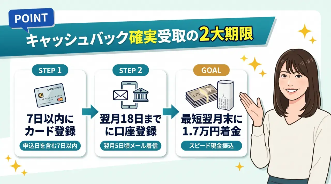 結論｜モバレコAirキャッシュバックは2大期限厳守で確実
