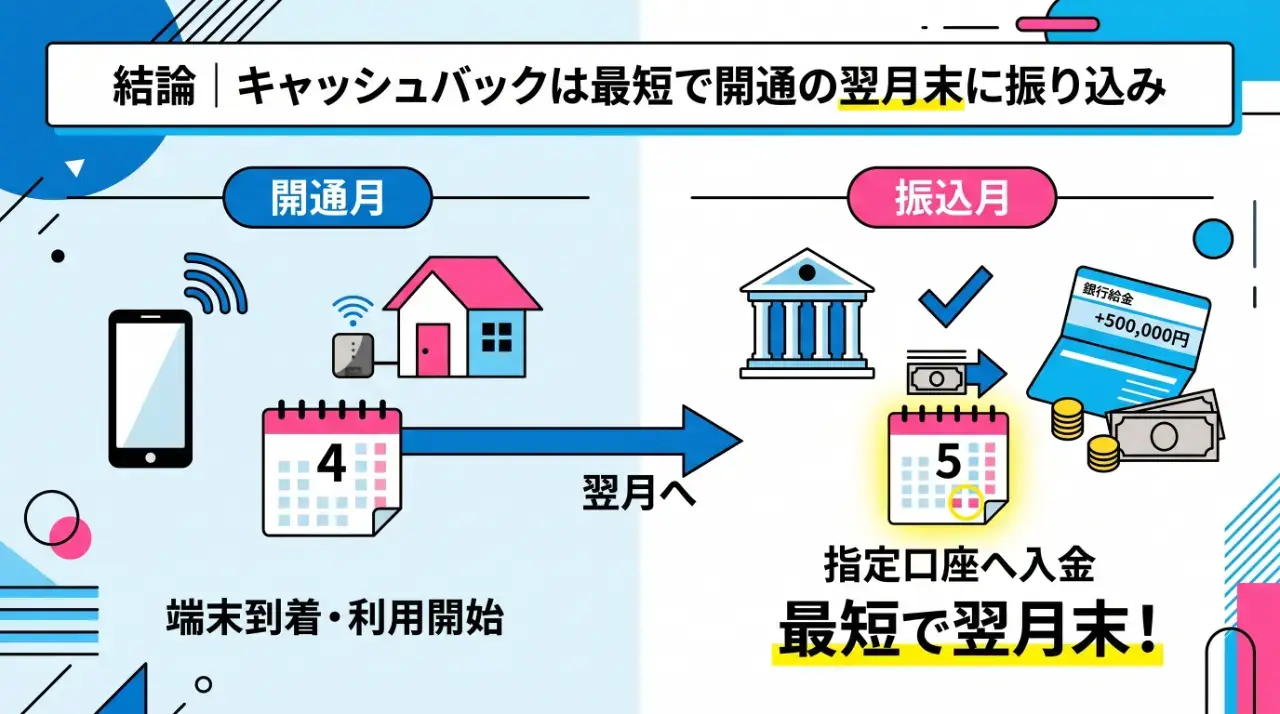結論|キャッシュバックは最短で開通の翌月末に振り込み
