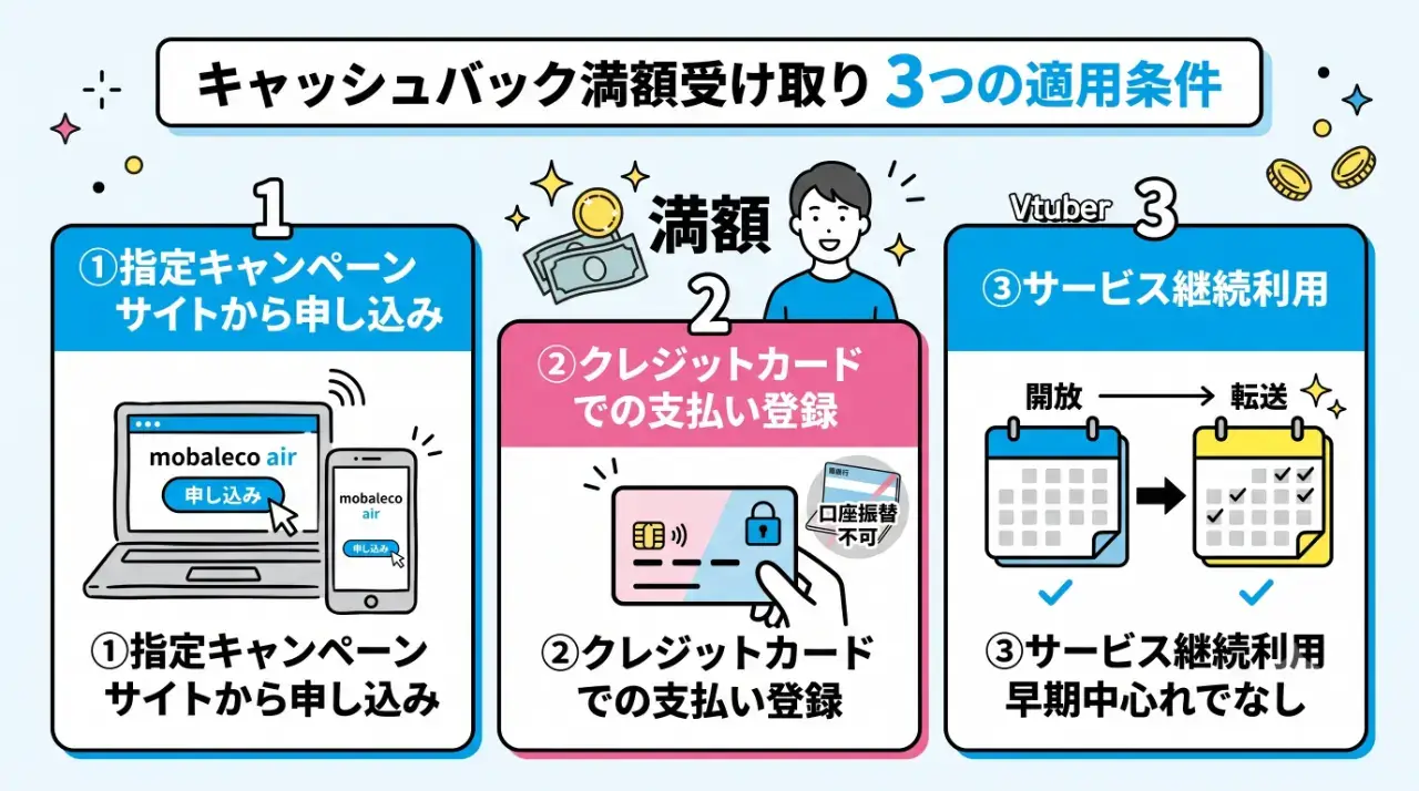 キャッシュバックを満額受け取るための3つの適用条件