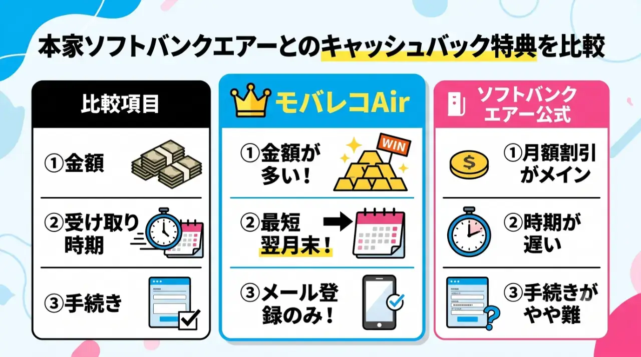 本家ソフトバンクエアーとのキャッシュバック特典を比較