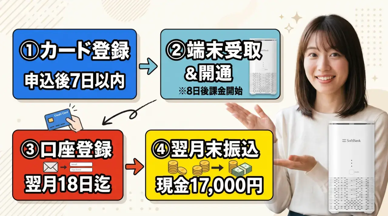 申込から振込完了まで！キャッシュバック受け取りの全日程表