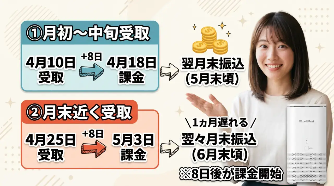 いつもらえる？受取月が変わる「課金開始日」の注意点と具体例