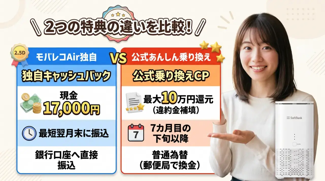 公式あんしん乗り換えキャンペーンとの振込時期や違いを比較