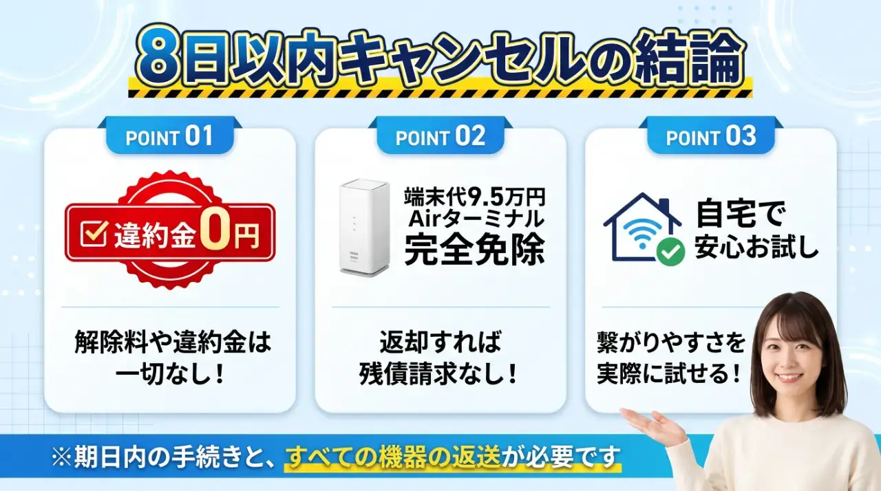 結論|モバレコAirは8日以内のキャンセルで違約金0円