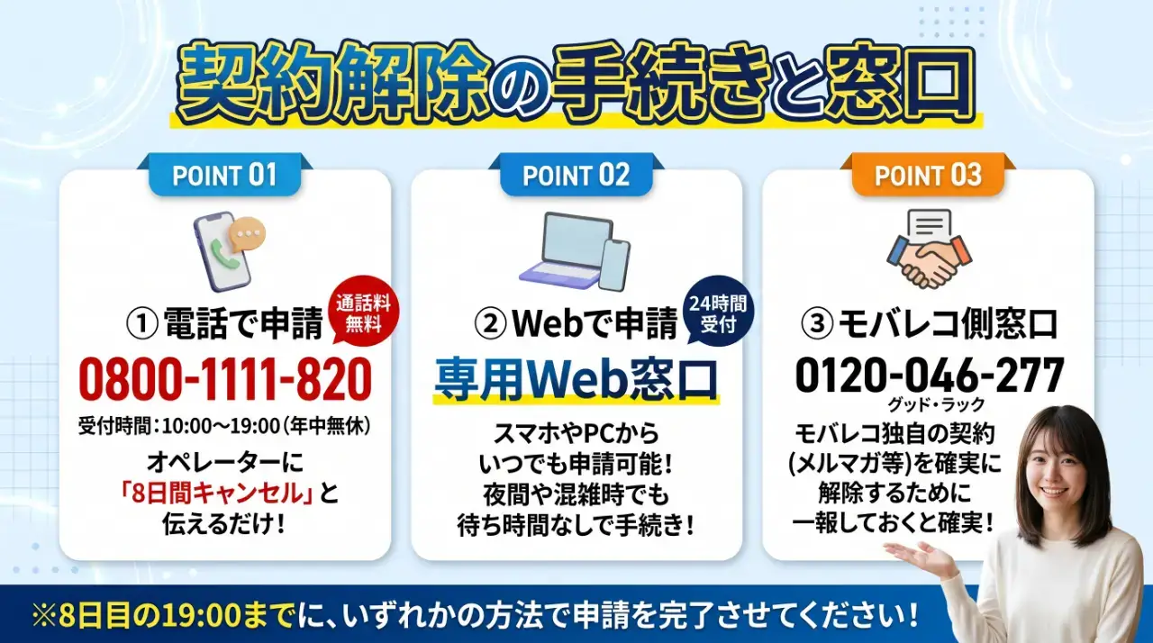 モバレコAirの初期契約解除の手続き手順と問い合わせ窓口