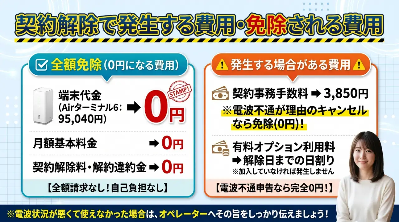 初期契約解除で発生する費用と全額免除される料金の完全内訳