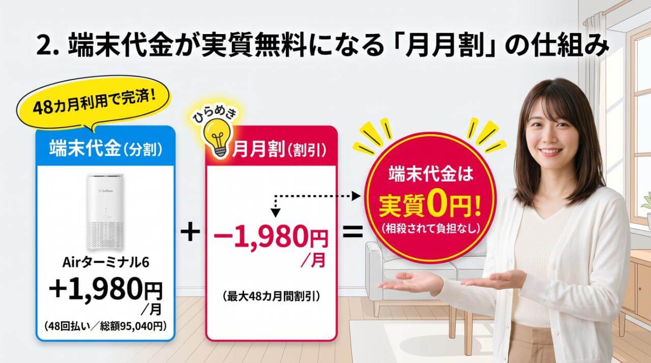 端末代金が実質無料になる「月月割」の仕組み