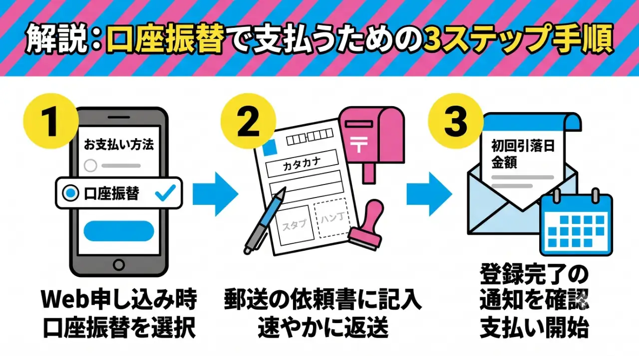 口座振替で支払うための具体的な手順を解説