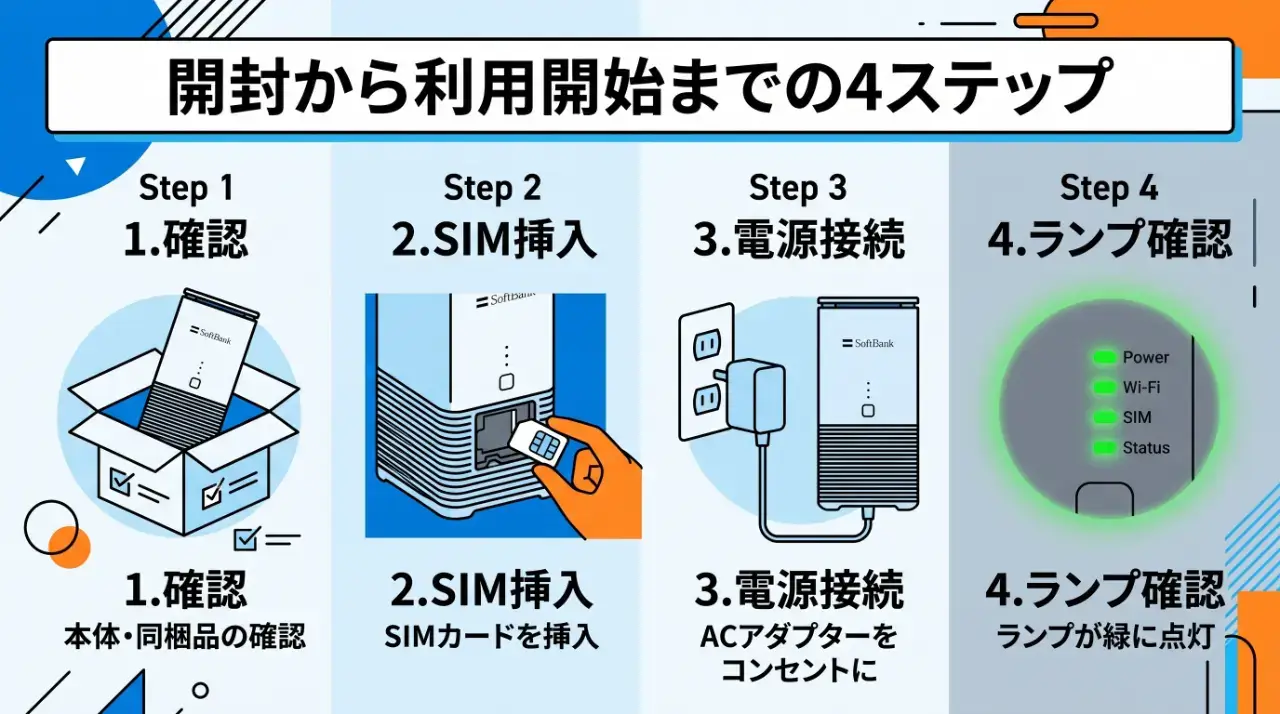 開封から初期設定完了までの4ステップ