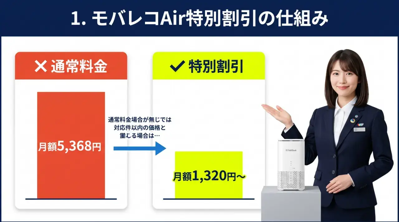 モバレコAir特別割引の仕組み！なぜ本家より安くなるのか
