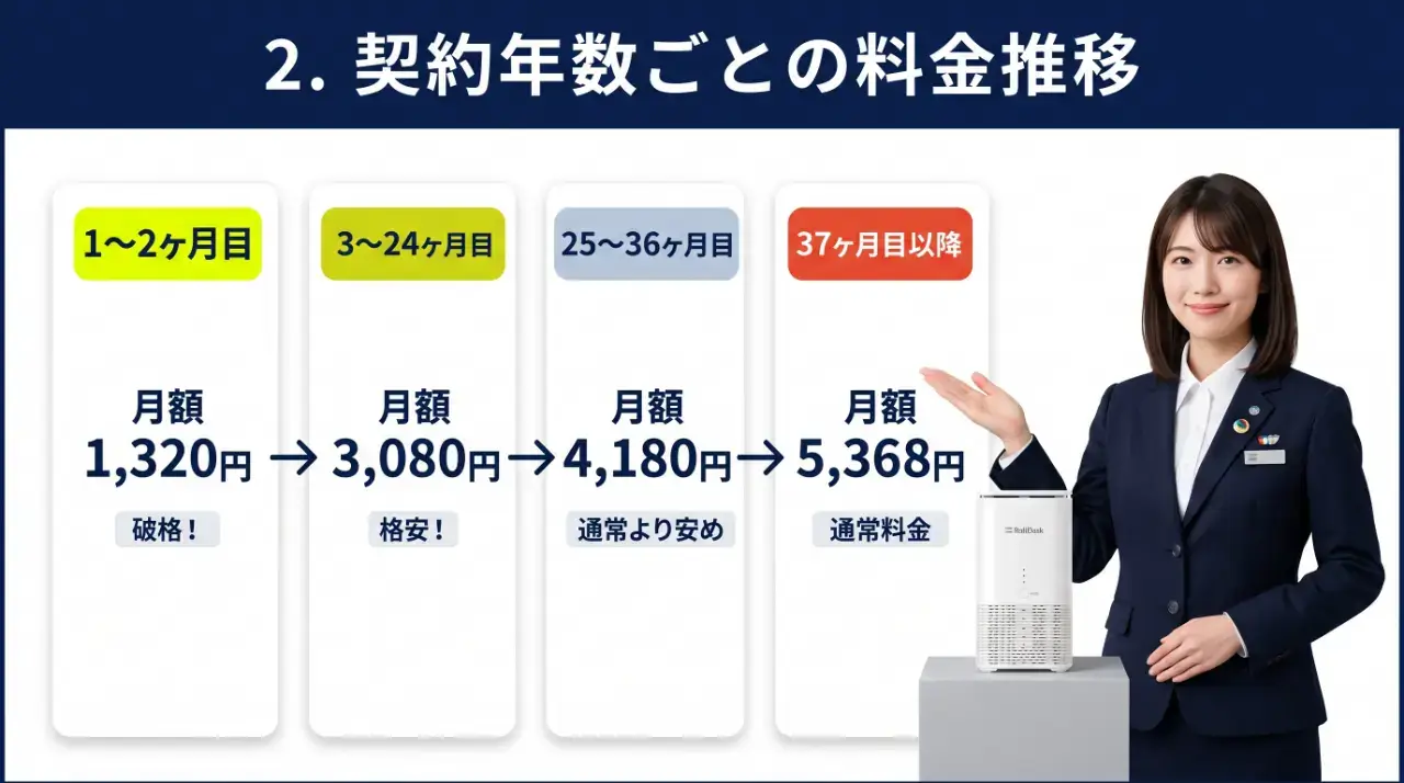 契約年数ごとの料金推移！1カ月目から4年目以降まで完全図解