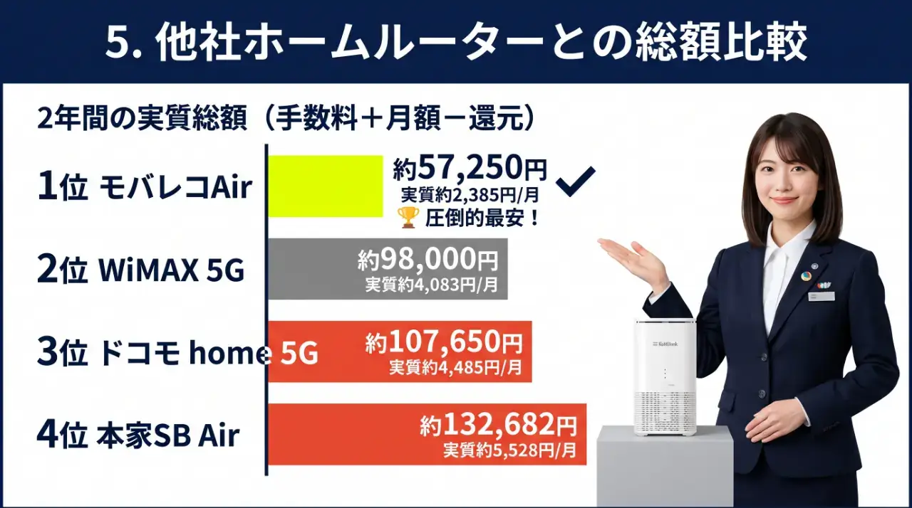 他社ホームルーターとの料金推移比較！2年間の実質総額で最安