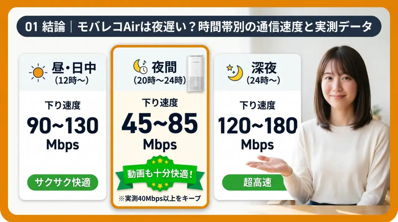 結論|モバレコAirは夜遅い?時間帯別の通信速度と実測データ
