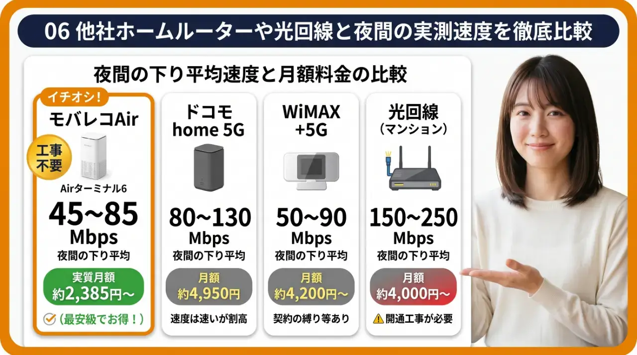他社ホームルーターや光回線と夜間の実測速度を徹底比較