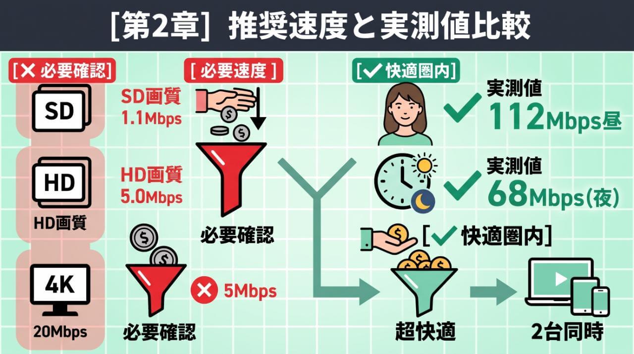 動画配信サービスに必要な推奨通信速度とモバレコAirの実測値比較