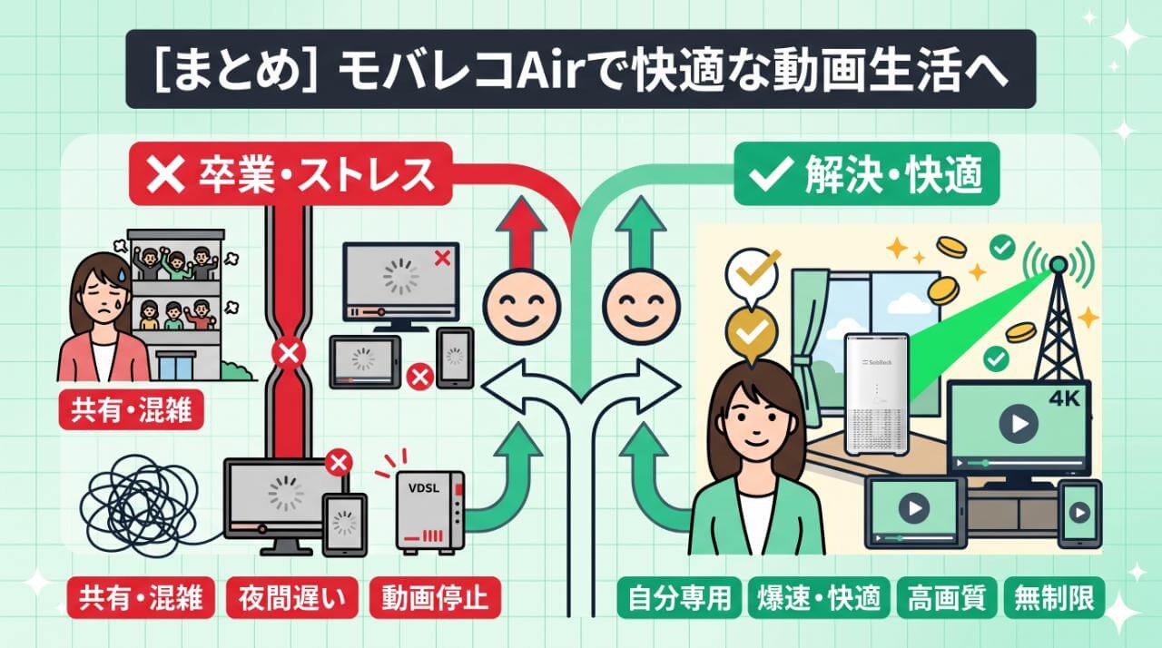 まとめ|モバレコAirでアパートの遅いWi-Fiを卒業し快適な動画生活を手に入れよう