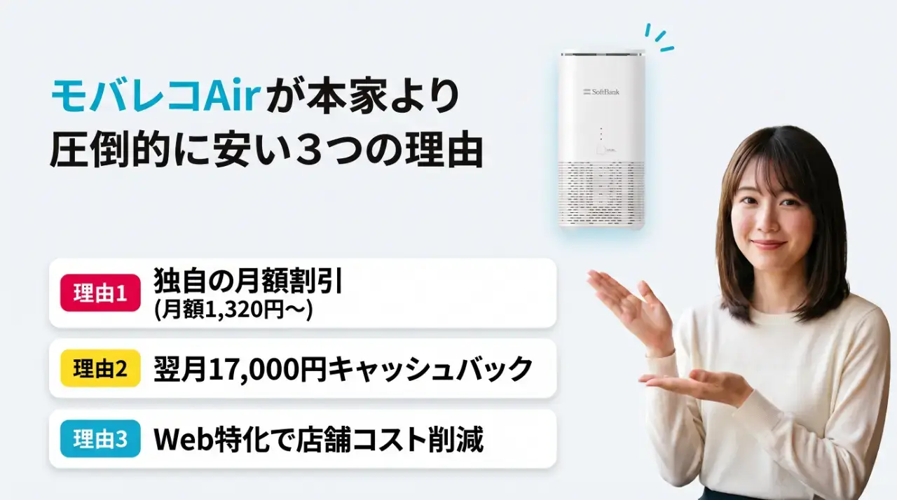 モバレコAirはなぜ本家公式より安いの?安さの秘密を解説