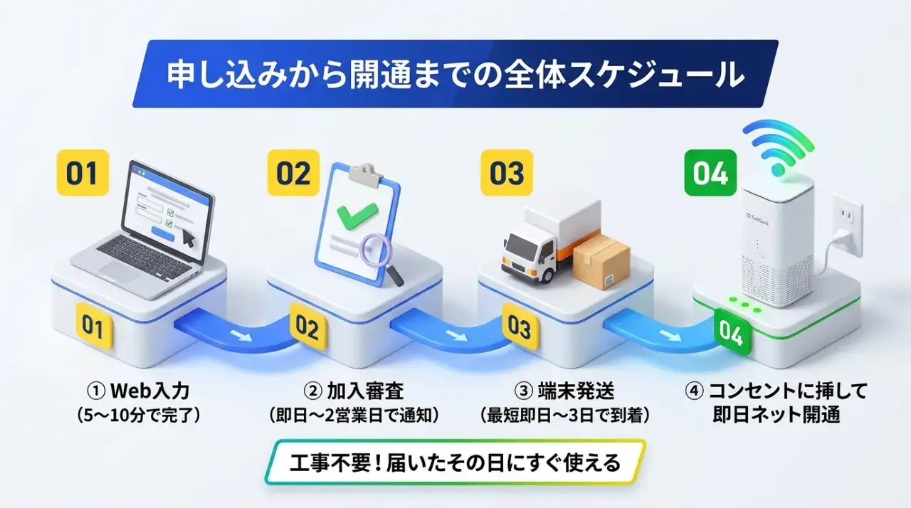 Webフォーム入力から利用開始までの全体スケジュール