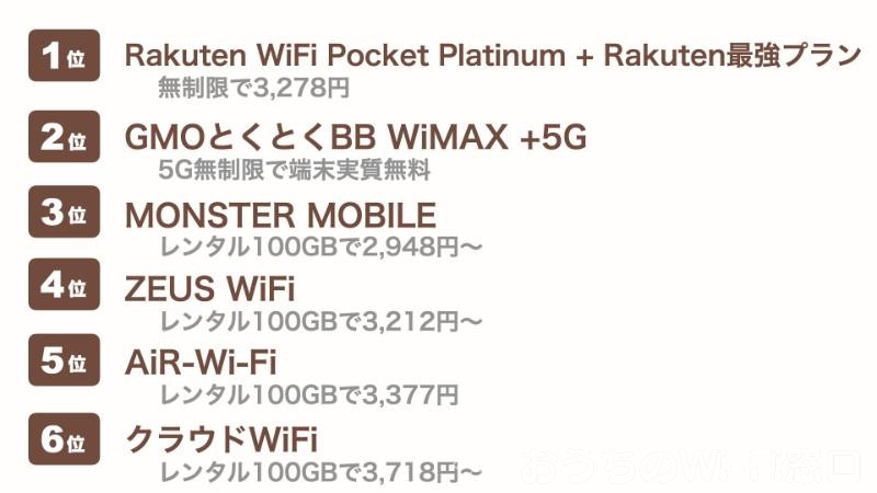 一人暮らしにおすすめのポケットWiFiランキング6選
