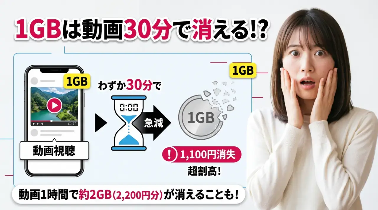 なぜ損なのか?大手キャリアのギガ買い足し料金と消える速さ