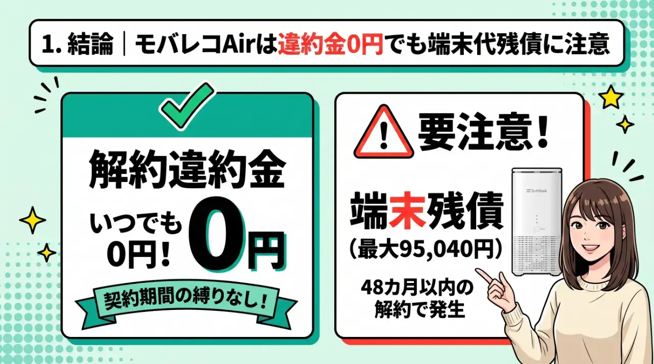 結論|モバレコAirは違約金0円でも端末代残債に注意
