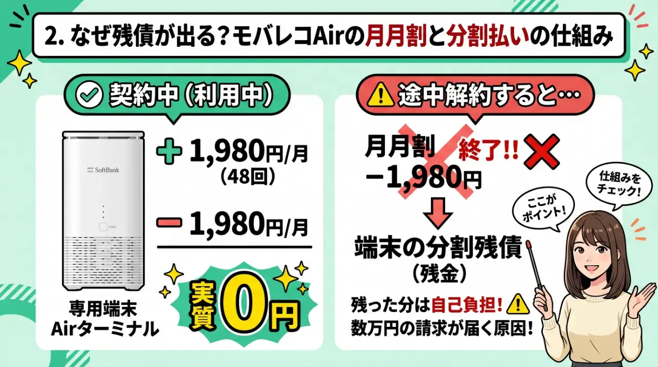 なぜ残債が出る?モバレコAirの月月割と分割払いの仕組み