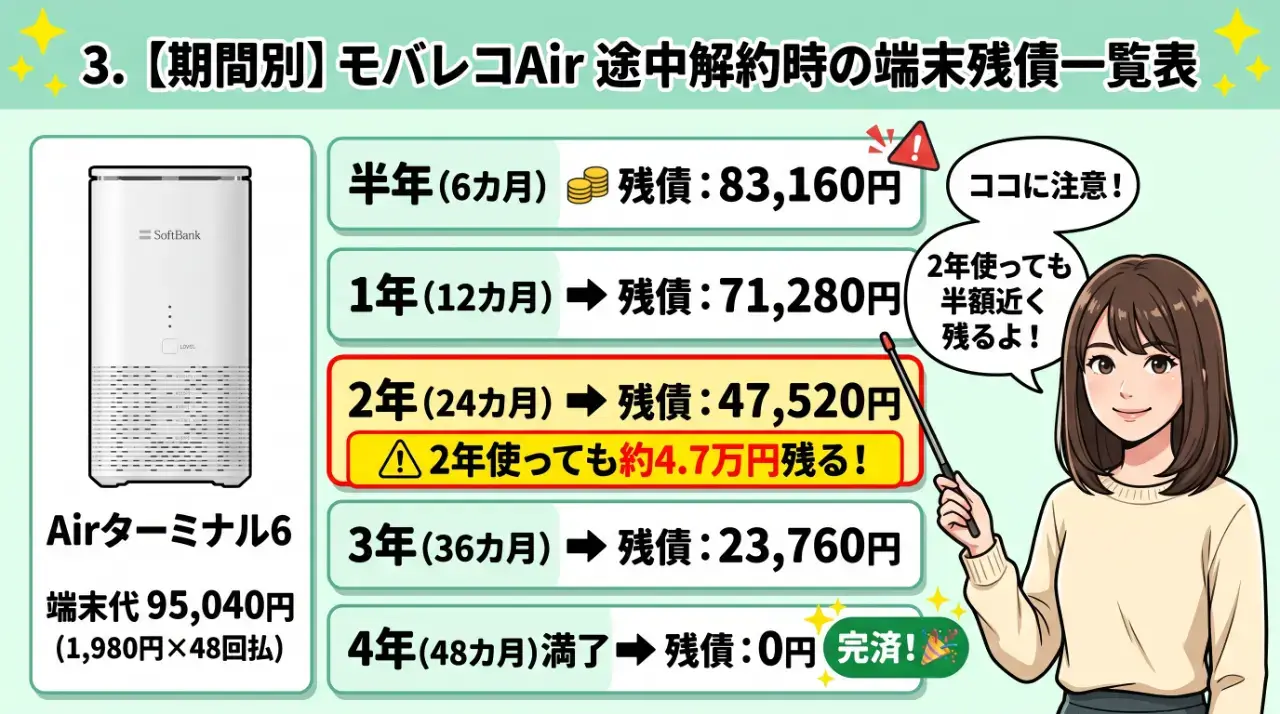 【期間別】モバレコAir途中解約時の端末代残債一覧表